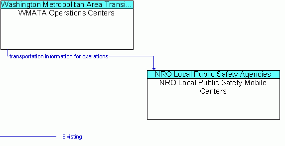 Architecture Flow Diagram: WMATA Operations Centers <--> NRO Local Public Safety Mobile Centers