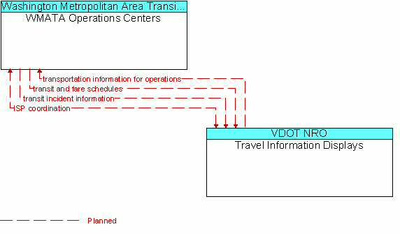 Architecture Flow Diagram: Travel Information Displays <--> WMATA Operations Centers