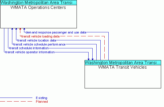 Architecture Flow Diagram: WMATA Transit Vehicles <--> WMATA Operations Centers