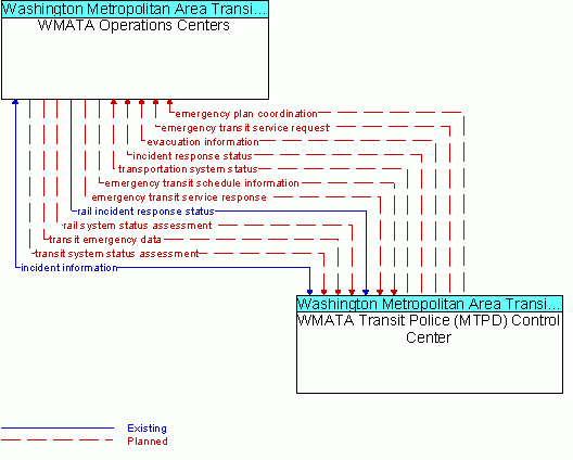 Architecture Flow Diagram: WMATA Transit Police (MTPD) Control Center <--> WMATA Operations Centers