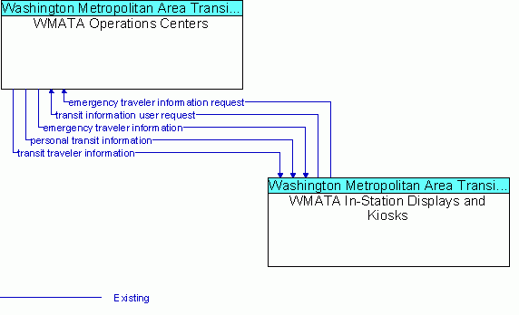 Architecture Flow Diagram: WMATA In-Station Displays and Kiosks <--> WMATA Operations Centers