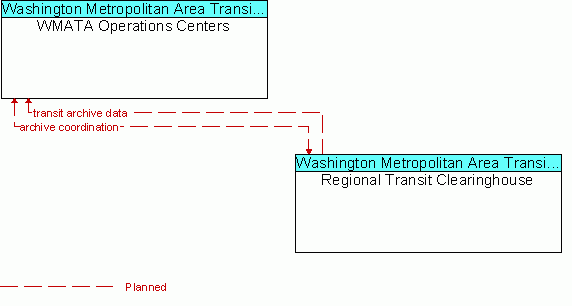 Architecture Flow Diagram: Regional Transit Clearinghouse <--> WMATA Operations Centers