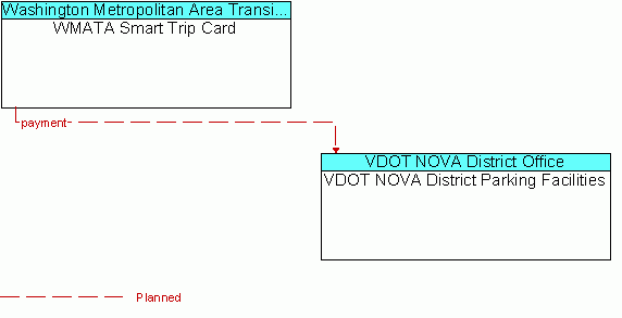 Architecture Flow Diagram: WMATA Smart Trip Card <--> VDOT NOVA District Parking Facilities