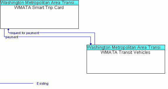 Architecture Flow Diagram: WMATA Transit Vehicles <--> WMATA Smart Trip Card