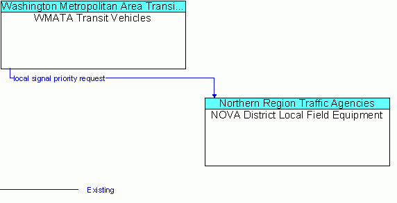 Architecture Flow Diagram: WMATA Transit Vehicles <--> NOVA District Local Field Equipment