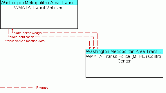 Architecture Flow Diagram: WMATA Transit Police (MTPD) Control Center <--> WMATA Transit Vehicles