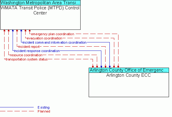 Architecture Flow Diagram: Arlington County ECC <--> WMATA Transit Police (MTPD) Control Center
