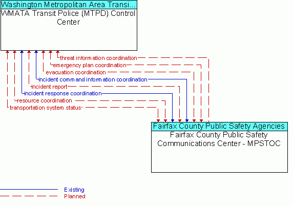 Architecture Flow Diagram: Fairfax County Public Safety Communications Center - MPSTOC <--> WMATA Transit Police (MTPD) Control Center