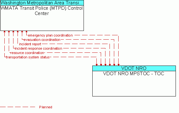 Architecture Flow Diagram: VDOT NRO MPSTOC - TOC <--> WMATA Transit Police (MTPD) Control Center