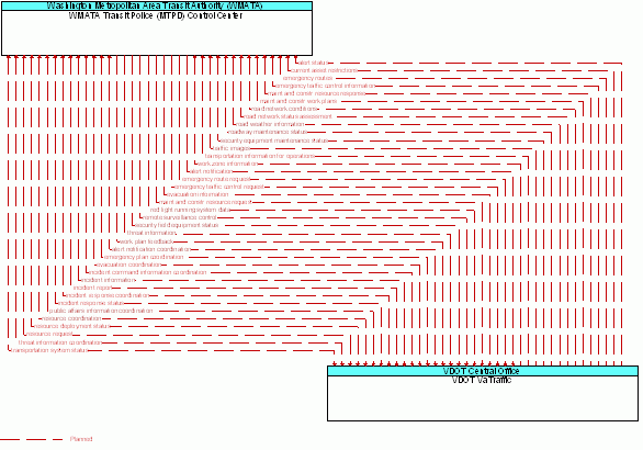 Architecture Flow Diagram: VDOT VaTraffic <--> WMATA Transit Police (MTPD) Control Center