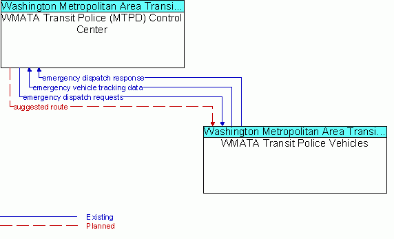 Architecture Flow Diagram: WMATA Transit Police Vehicles <--> WMATA Transit Police (MTPD) Control Center