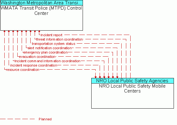 Architecture Flow Diagram: NRO Local Public Safety Mobile Centers <--> WMATA Transit Police (MTPD) Control Center