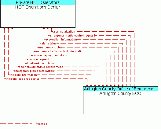 Architecture Flow Diagram: Arlington County ECC <--> HOT Operations Center