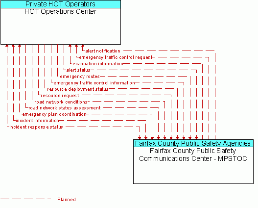 Architecture Flow Diagram: Fairfax County Public Safety Communications Center - MPSTOC <--> HOT Operations Center