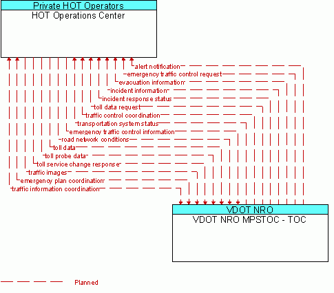 Architecture Flow Diagram: VDOT NRO MPSTOC - TOC <--> HOT Operations Center