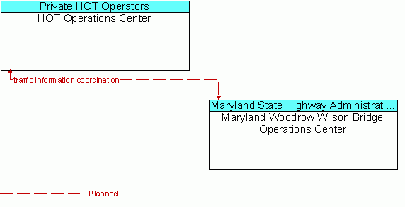 Architecture Flow Diagram: Maryland Woodrow Wilson Bridge Operations Center <--> HOT Operations Center