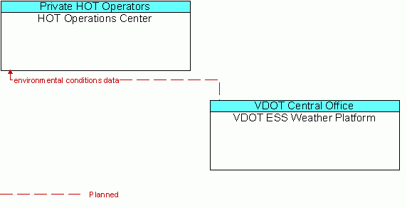 Architecture Flow Diagram: VDOT ESS Weather Platform <--> HOT Operations Center