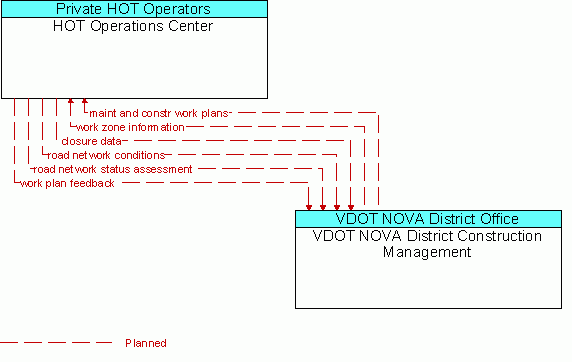 Architecture Flow Diagram: VDOT NOVA District Construction Management <--> HOT Operations Center