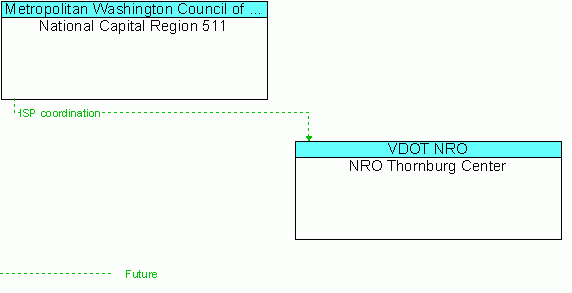 Architecture Flow Diagram: National Capital Region 511 <--> NRO Thornburg Center