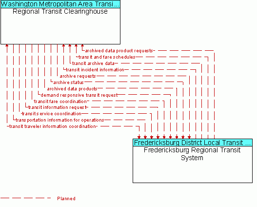 Architecture Flow Diagram: Fredericksburg Regional Transit System <--> Regional Transit Clearinghouse