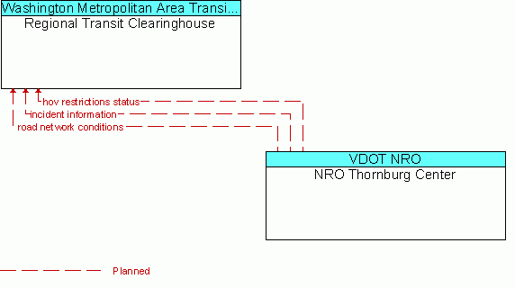 Architecture Flow Diagram: NRO Thornburg Center <--> Regional Transit Clearinghouse