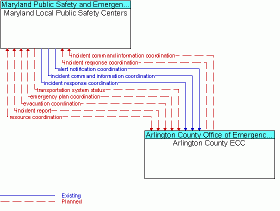 Architecture Flow Diagram: Arlington County ECC <--> Maryland Local Public Safety Centers