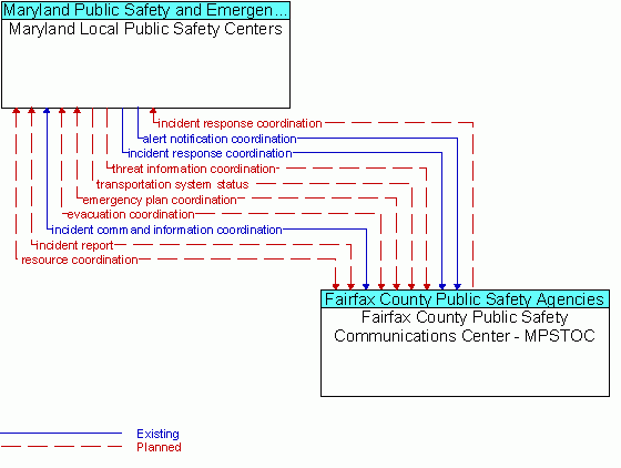 Architecture Flow Diagram: Fairfax County Public Safety Communications Center - MPSTOC <--> Maryland Local Public Safety Centers