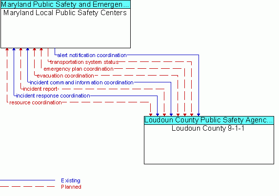 Architecture Flow Diagram: Loudoun County 9-1-1 <--> Maryland Local Public Safety Centers