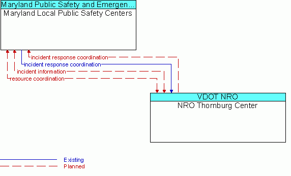 Architecture Flow Diagram: NRO Thornburg Center <--> Maryland Local Public Safety Centers