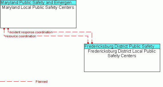 Architecture Flow Diagram: Fredericksburg District Local Public Safety Centers <--> Maryland Local Public Safety Centers