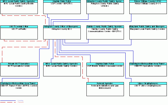 Arlington County ECCinterconnect diagram