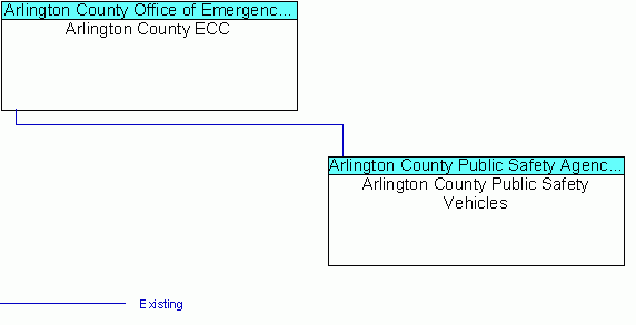 Arlington County Public Safety Vehiclesinterconnect diagram