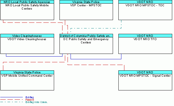 DC Public Safety and Emergency Centersinterconnect diagram