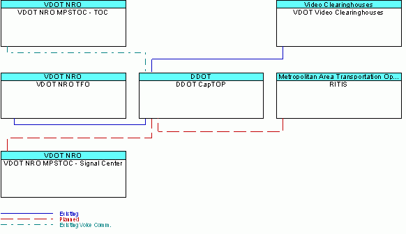 DDOT CapTOPinterconnect diagram