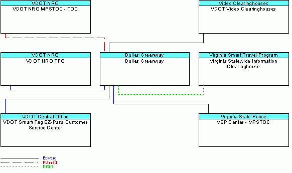 Dulles Greenwayinterconnect diagram