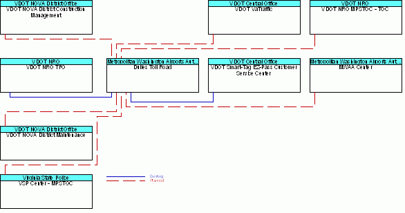 Dulles Toll Roadinterconnect diagram