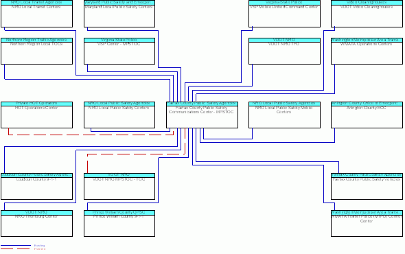 Fairfax County Public Safety Communications Center - MPSTOCinterconnect diagram