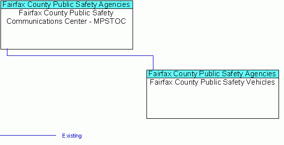 Fairfax County Public Safety Vehiclesinterconnect diagram