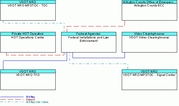 Federal Installations and Law Enforcementinterconnect diagram