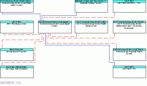 Fredericksburg District Local Signal Centersinterconnect diagram