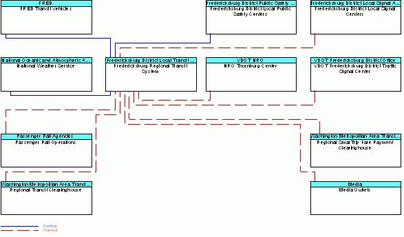 Fredericksburg Regional Transit Systeminterconnect diagram