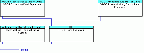 FRED Transit Vehiclesinterconnect diagram