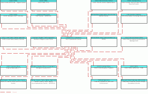 HOT Operations Centerinterconnect diagram