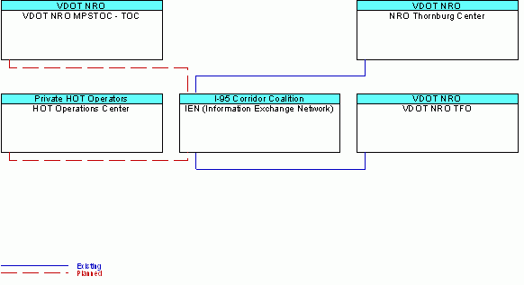 IEN (Information Exchange Network)interconnect diagram