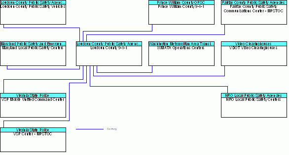 Loudoun County 9-1-1interconnect diagram