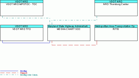 MDSHA CHART SOCinterconnect diagram