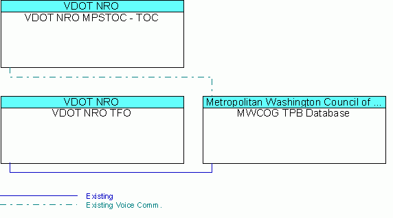 MWCOG TPB Databaseinterconnect diagram