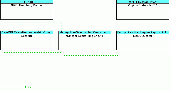 National Capital Region 511interconnect diagram