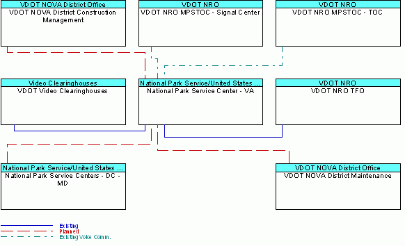 National Park Service Center - VAinterconnect diagram