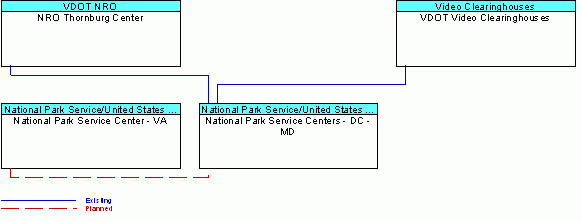 National Park Service Centers - DC - MDinterconnect diagram